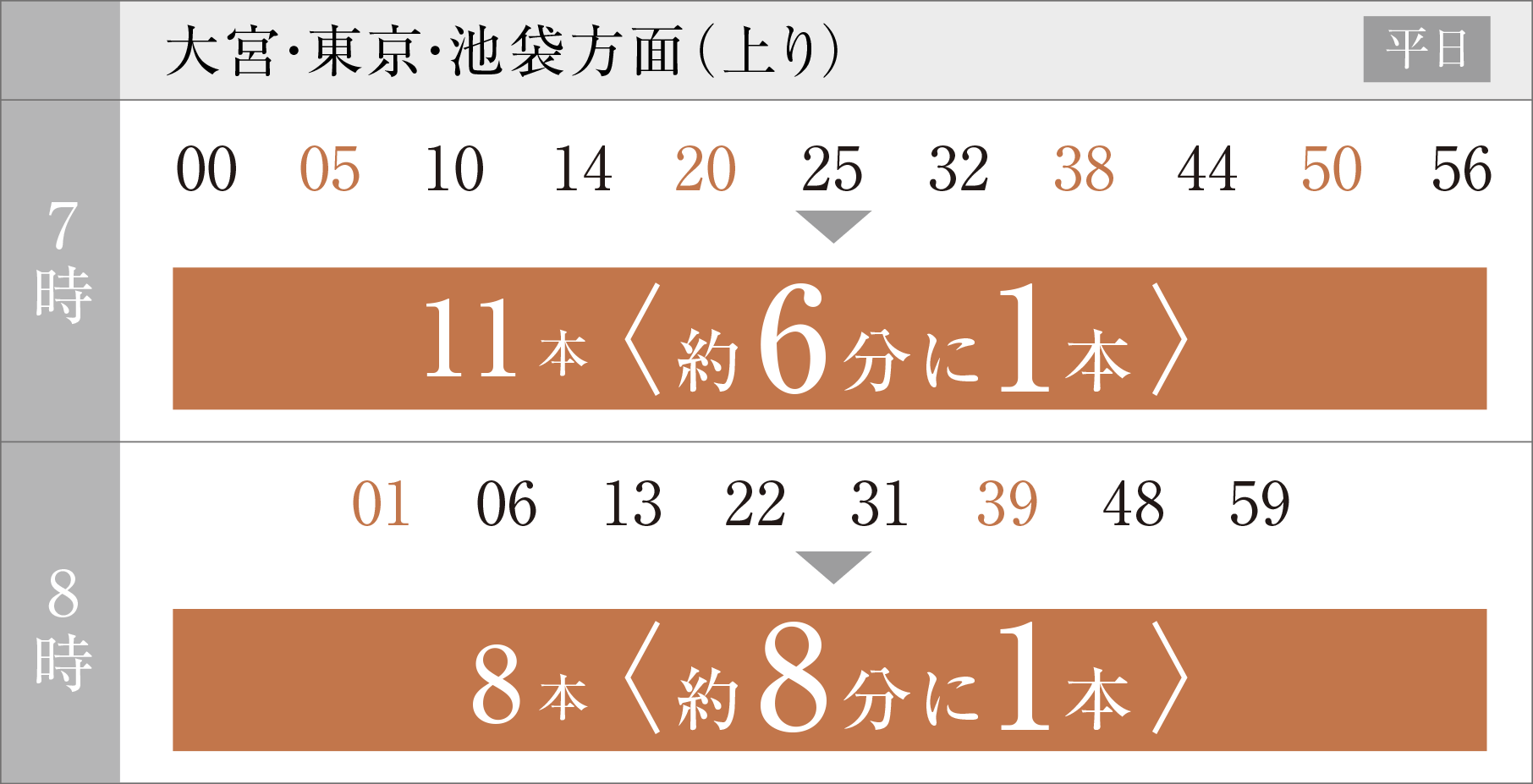 大宮・上の・新宿方面（上り）時刻表