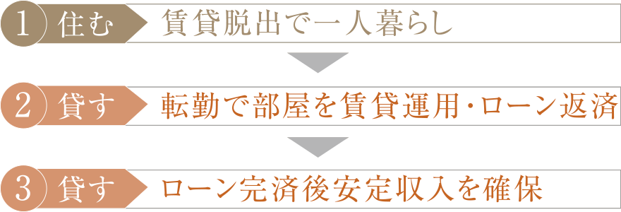 [1 住む] 賃貸脱出で一人暮らし → [2 貸す] 転勤で部屋を賃貸運用・ローン返済 → [3 貸す] ローン完済後安定収入を確保