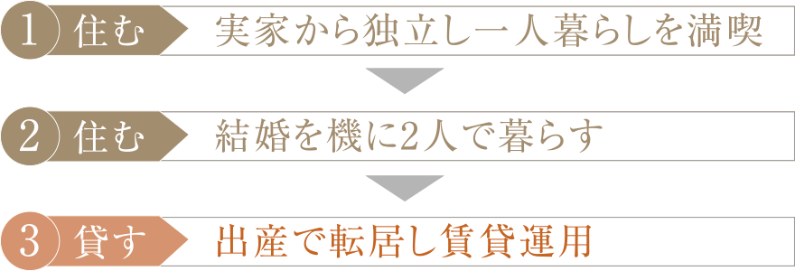 [1 住む] 実家から独立し一人暮らしを満喫 → [2 住む] 結婚を機に2人で暮らす → [3 貸す] 出産で転居し賃貸運用