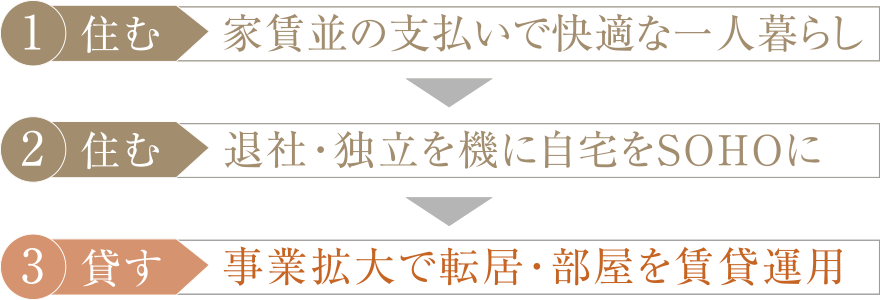 [1 住む] 家賃並の支払いで快適な一人暮らし → [2 住む] 退社・独立を機に自宅をSOHOに → [3 貸す] 事業拡大で転居・部屋を賃貸運用