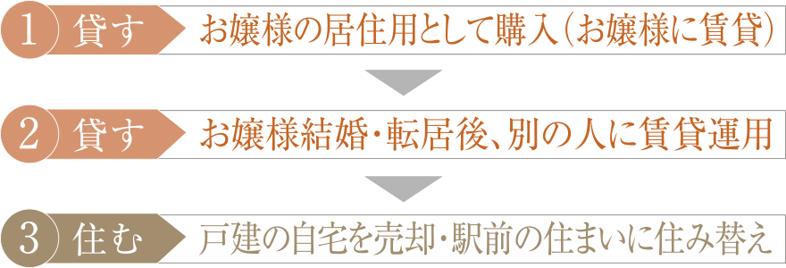 [1 貸す] お嬢様の居住用として購入（お嬢様に賃貸） → [2 貸す] お嬢様結婚・転居後、別の人に賃貸運用 → [3 住む] 戸建の自宅を売却・駅前の住まいに住み替え