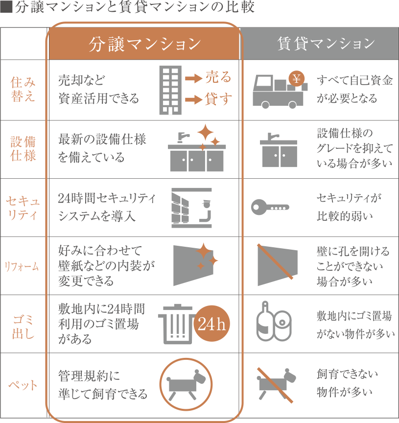 分譲マンションと賃貸マンションの比較