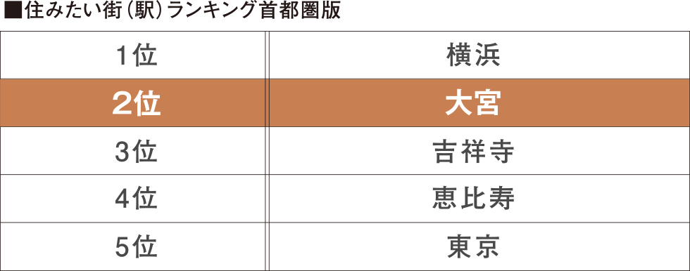 住みたい街（駅）ランキング首都圏版