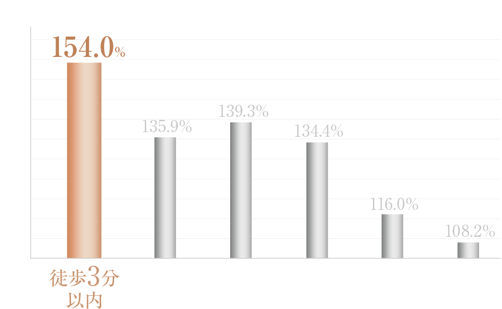 ■埼玉県 築10年中古マンション 最寄駅からの所要時間別リセールバリュー