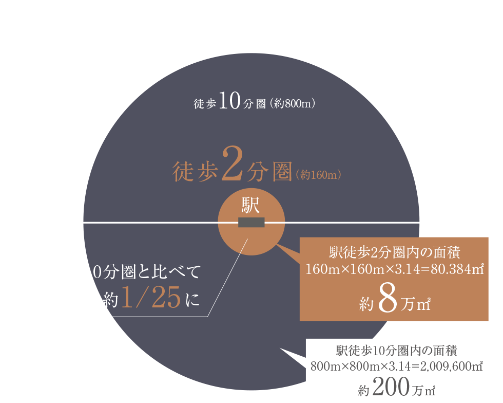 徒歩2分圏と徒歩10分圏の面積の違い（イメージ）